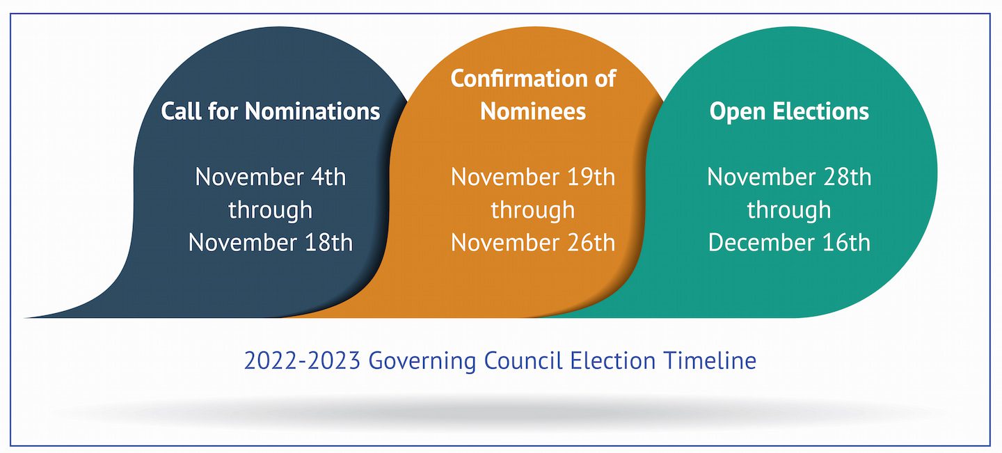 2022-2023 timeline