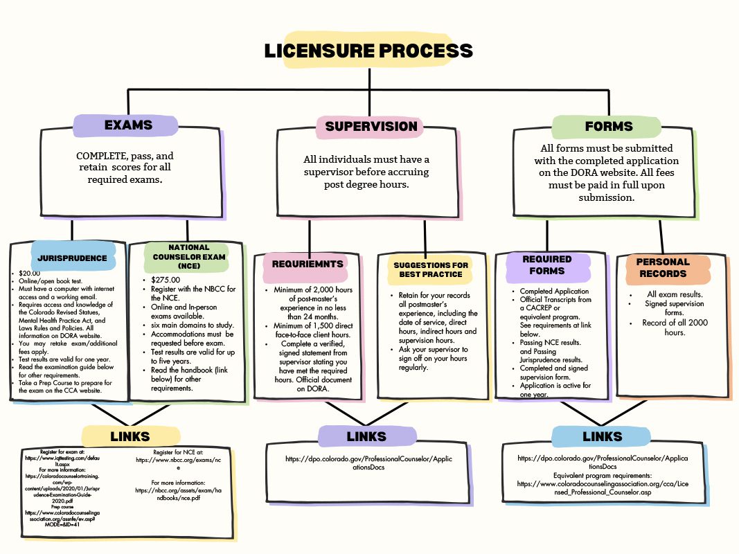 LPC--FlowChart-Final-with-Revisions